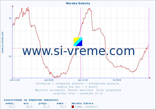 POVPREČJE :: Murska Sobota :: temp. zraka | vlaga | smer vetra | hitrost vetra | sunki vetra | tlak | padavine | sonce | temp. tal  5cm | temp. tal 10cm | temp. tal 20cm | temp. tal 30cm | temp. tal 50cm :: zadnja dva dni / 5 minut.