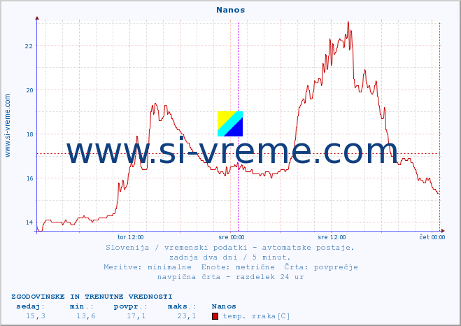 POVPREČJE :: Nanos :: temp. zraka | vlaga | smer vetra | hitrost vetra | sunki vetra | tlak | padavine | sonce | temp. tal  5cm | temp. tal 10cm | temp. tal 20cm | temp. tal 30cm | temp. tal 50cm :: zadnja dva dni / 5 minut.