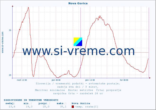 POVPREČJE :: Nova Gorica :: temp. zraka | vlaga | smer vetra | hitrost vetra | sunki vetra | tlak | padavine | sonce | temp. tal  5cm | temp. tal 10cm | temp. tal 20cm | temp. tal 30cm | temp. tal 50cm :: zadnja dva dni / 5 minut.