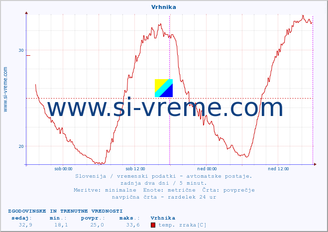 POVPREČJE :: Vrhnika :: temp. zraka | vlaga | smer vetra | hitrost vetra | sunki vetra | tlak | padavine | sonce | temp. tal  5cm | temp. tal 10cm | temp. tal 20cm | temp. tal 30cm | temp. tal 50cm :: zadnja dva dni / 5 minut.