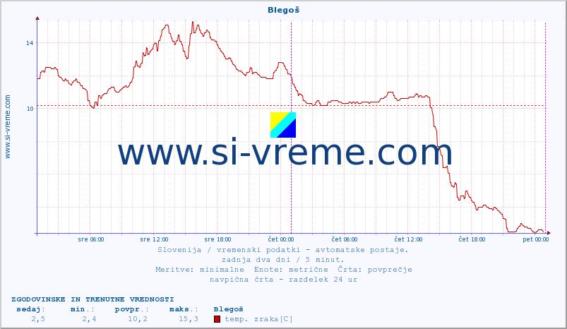 POVPREČJE :: Blegoš :: temp. zraka | vlaga | smer vetra | hitrost vetra | sunki vetra | tlak | padavine | sonce | temp. tal  5cm | temp. tal 10cm | temp. tal 20cm | temp. tal 30cm | temp. tal 50cm :: zadnja dva dni / 5 minut.