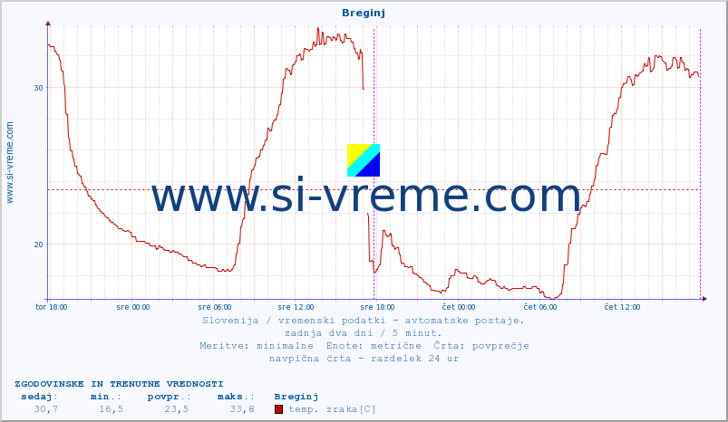 POVPREČJE :: Breginj :: temp. zraka | vlaga | smer vetra | hitrost vetra | sunki vetra | tlak | padavine | sonce | temp. tal  5cm | temp. tal 10cm | temp. tal 20cm | temp. tal 30cm | temp. tal 50cm :: zadnja dva dni / 5 minut.