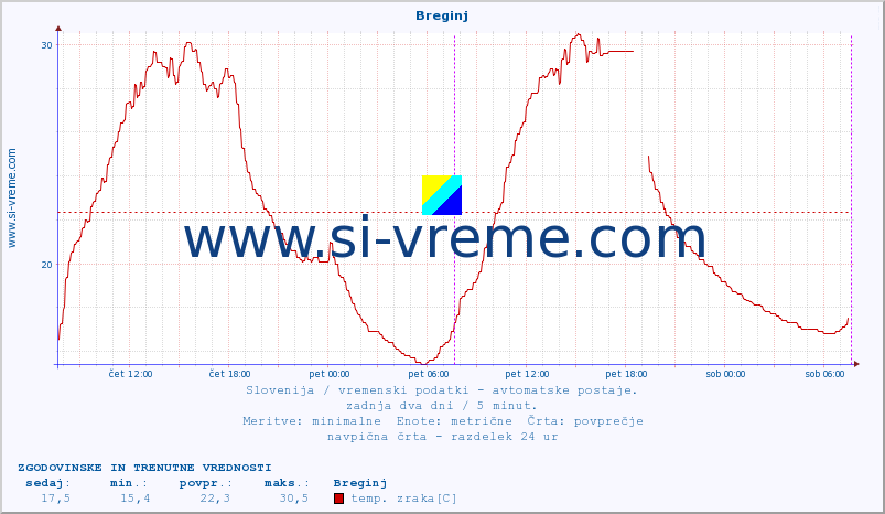 POVPREČJE :: Breginj :: temp. zraka | vlaga | smer vetra | hitrost vetra | sunki vetra | tlak | padavine | sonce | temp. tal  5cm | temp. tal 10cm | temp. tal 20cm | temp. tal 30cm | temp. tal 50cm :: zadnja dva dni / 5 minut.