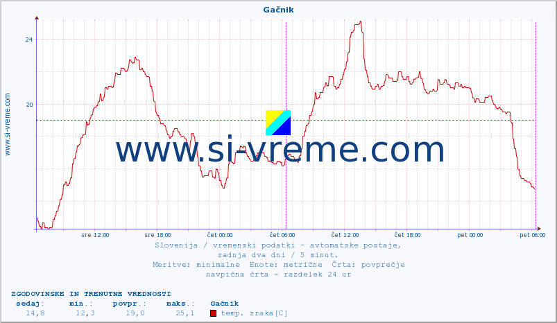 POVPREČJE :: Gačnik :: temp. zraka | vlaga | smer vetra | hitrost vetra | sunki vetra | tlak | padavine | sonce | temp. tal  5cm | temp. tal 10cm | temp. tal 20cm | temp. tal 30cm | temp. tal 50cm :: zadnja dva dni / 5 minut.