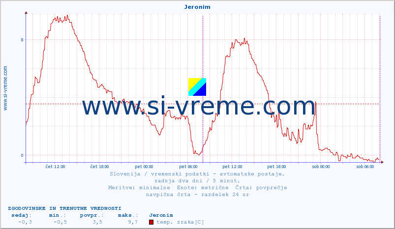 POVPREČJE :: Jeronim :: temp. zraka | vlaga | smer vetra | hitrost vetra | sunki vetra | tlak | padavine | sonce | temp. tal  5cm | temp. tal 10cm | temp. tal 20cm | temp. tal 30cm | temp. tal 50cm :: zadnja dva dni / 5 minut.