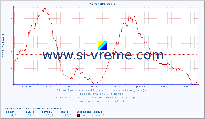 POVPREČJE :: Korensko sedlo :: temp. zraka | vlaga | smer vetra | hitrost vetra | sunki vetra | tlak | padavine | sonce | temp. tal  5cm | temp. tal 10cm | temp. tal 20cm | temp. tal 30cm | temp. tal 50cm :: zadnja dva dni / 5 minut.