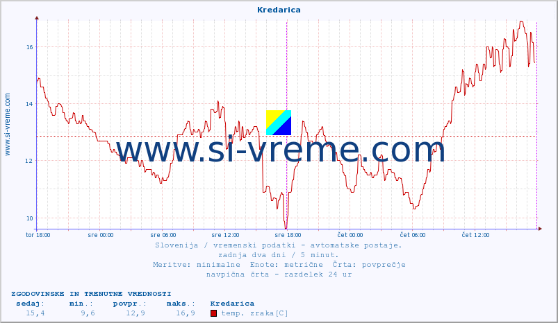 POVPREČJE :: Kredarica :: temp. zraka | vlaga | smer vetra | hitrost vetra | sunki vetra | tlak | padavine | sonce | temp. tal  5cm | temp. tal 10cm | temp. tal 20cm | temp. tal 30cm | temp. tal 50cm :: zadnja dva dni / 5 minut.