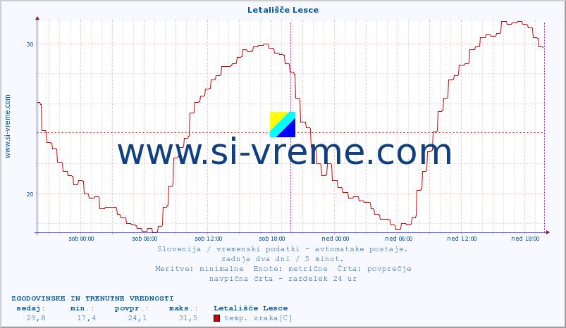 POVPREČJE :: Letališče Lesce :: temp. zraka | vlaga | smer vetra | hitrost vetra | sunki vetra | tlak | padavine | sonce | temp. tal  5cm | temp. tal 10cm | temp. tal 20cm | temp. tal 30cm | temp. tal 50cm :: zadnja dva dni / 5 minut.