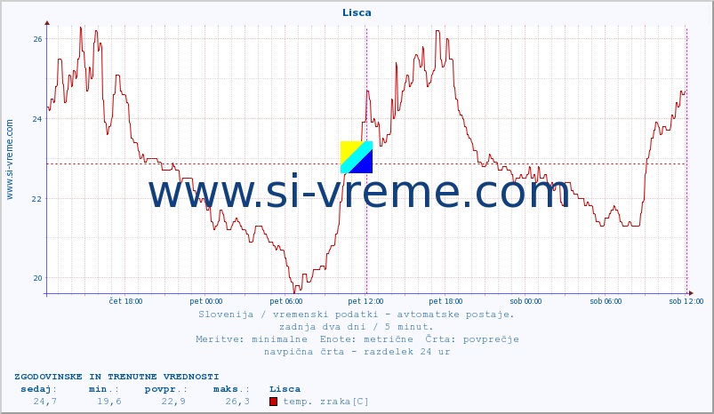 POVPREČJE :: Lisca :: temp. zraka | vlaga | smer vetra | hitrost vetra | sunki vetra | tlak | padavine | sonce | temp. tal  5cm | temp. tal 10cm | temp. tal 20cm | temp. tal 30cm | temp. tal 50cm :: zadnja dva dni / 5 minut.