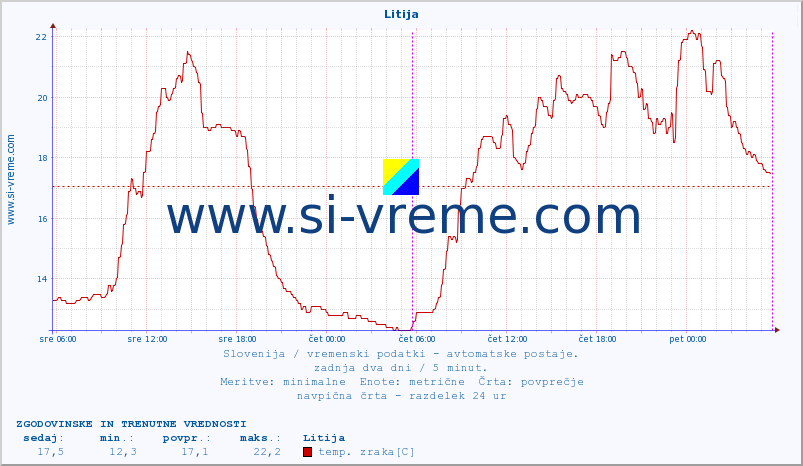 POVPREČJE :: Litija :: temp. zraka | vlaga | smer vetra | hitrost vetra | sunki vetra | tlak | padavine | sonce | temp. tal  5cm | temp. tal 10cm | temp. tal 20cm | temp. tal 30cm | temp. tal 50cm :: zadnja dva dni / 5 minut.