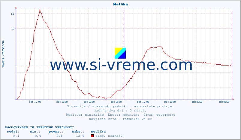 POVPREČJE :: Metlika :: temp. zraka | vlaga | smer vetra | hitrost vetra | sunki vetra | tlak | padavine | sonce | temp. tal  5cm | temp. tal 10cm | temp. tal 20cm | temp. tal 30cm | temp. tal 50cm :: zadnja dva dni / 5 minut.