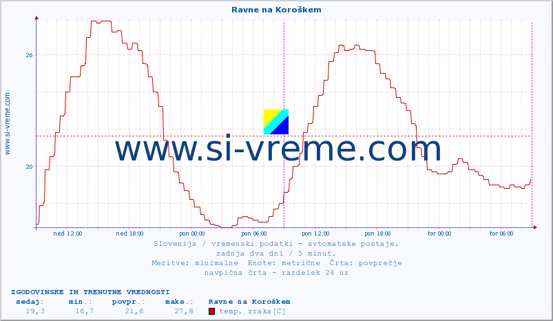 POVPREČJE :: Ravne na Koroškem :: temp. zraka | vlaga | smer vetra | hitrost vetra | sunki vetra | tlak | padavine | sonce | temp. tal  5cm | temp. tal 10cm | temp. tal 20cm | temp. tal 30cm | temp. tal 50cm :: zadnja dva dni / 5 minut.