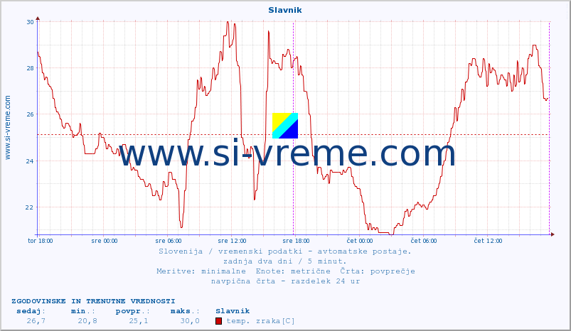 POVPREČJE :: Slavnik :: temp. zraka | vlaga | smer vetra | hitrost vetra | sunki vetra | tlak | padavine | sonce | temp. tal  5cm | temp. tal 10cm | temp. tal 20cm | temp. tal 30cm | temp. tal 50cm :: zadnja dva dni / 5 minut.