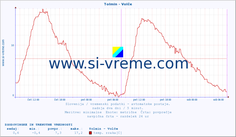 POVPREČJE :: Tolmin - Volče :: temp. zraka | vlaga | smer vetra | hitrost vetra | sunki vetra | tlak | padavine | sonce | temp. tal  5cm | temp. tal 10cm | temp. tal 20cm | temp. tal 30cm | temp. tal 50cm :: zadnja dva dni / 5 minut.