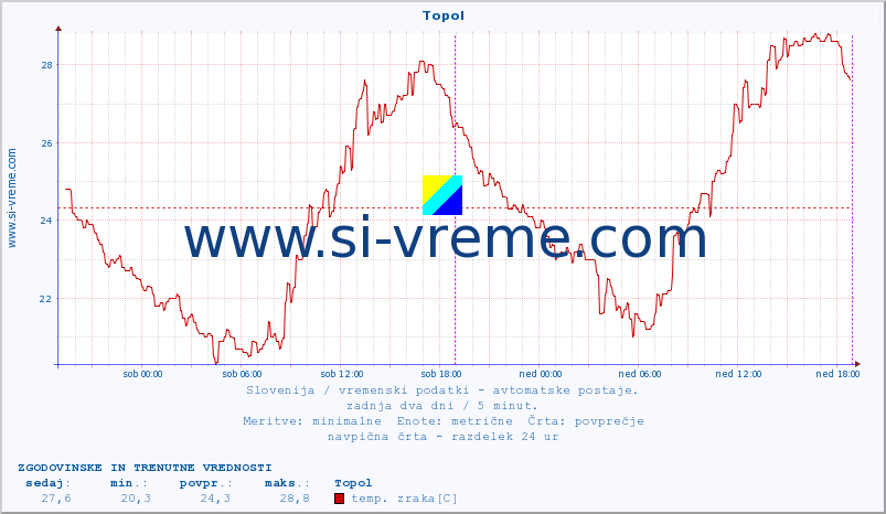 POVPREČJE :: Topol :: temp. zraka | vlaga | smer vetra | hitrost vetra | sunki vetra | tlak | padavine | sonce | temp. tal  5cm | temp. tal 10cm | temp. tal 20cm | temp. tal 30cm | temp. tal 50cm :: zadnja dva dni / 5 minut.