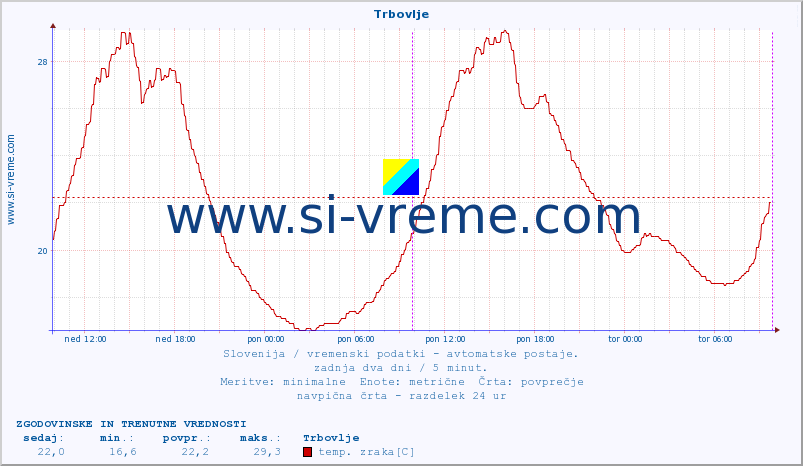 POVPREČJE :: Trbovlje :: temp. zraka | vlaga | smer vetra | hitrost vetra | sunki vetra | tlak | padavine | sonce | temp. tal  5cm | temp. tal 10cm | temp. tal 20cm | temp. tal 30cm | temp. tal 50cm :: zadnja dva dni / 5 minut.