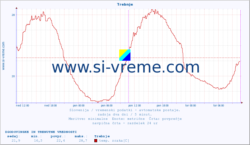 POVPREČJE :: Trebnje :: temp. zraka | vlaga | smer vetra | hitrost vetra | sunki vetra | tlak | padavine | sonce | temp. tal  5cm | temp. tal 10cm | temp. tal 20cm | temp. tal 30cm | temp. tal 50cm :: zadnja dva dni / 5 minut.