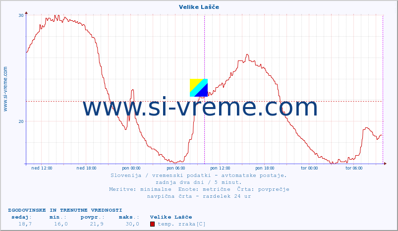 POVPREČJE :: Velike Lašče :: temp. zraka | vlaga | smer vetra | hitrost vetra | sunki vetra | tlak | padavine | sonce | temp. tal  5cm | temp. tal 10cm | temp. tal 20cm | temp. tal 30cm | temp. tal 50cm :: zadnja dva dni / 5 minut.