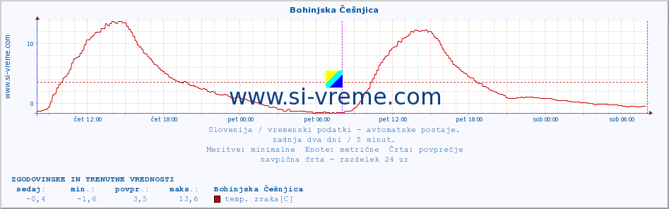 POVPREČJE :: Bohinjska Češnjica :: temp. zraka | vlaga | smer vetra | hitrost vetra | sunki vetra | tlak | padavine | sonce | temp. tal  5cm | temp. tal 10cm | temp. tal 20cm | temp. tal 30cm | temp. tal 50cm :: zadnja dva dni / 5 minut.