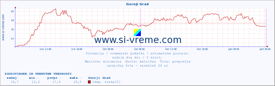 POVPREČJE :: Gornji Grad :: temp. zraka | vlaga | smer vetra | hitrost vetra | sunki vetra | tlak | padavine | sonce | temp. tal  5cm | temp. tal 10cm | temp. tal 20cm | temp. tal 30cm | temp. tal 50cm :: zadnja dva dni / 5 minut.