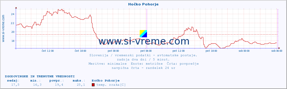 POVPREČJE :: Hočko Pohorje :: temp. zraka | vlaga | smer vetra | hitrost vetra | sunki vetra | tlak | padavine | sonce | temp. tal  5cm | temp. tal 10cm | temp. tal 20cm | temp. tal 30cm | temp. tal 50cm :: zadnja dva dni / 5 minut.