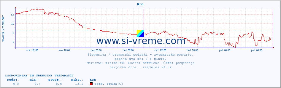 POVPREČJE :: Krn :: temp. zraka | vlaga | smer vetra | hitrost vetra | sunki vetra | tlak | padavine | sonce | temp. tal  5cm | temp. tal 10cm | temp. tal 20cm | temp. tal 30cm | temp. tal 50cm :: zadnja dva dni / 5 minut.