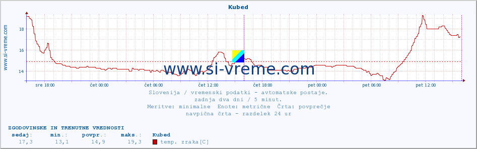 POVPREČJE :: Kubed :: temp. zraka | vlaga | smer vetra | hitrost vetra | sunki vetra | tlak | padavine | sonce | temp. tal  5cm | temp. tal 10cm | temp. tal 20cm | temp. tal 30cm | temp. tal 50cm :: zadnja dva dni / 5 minut.