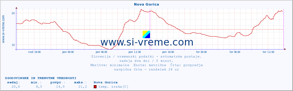 POVPREČJE :: Nova Gorica :: temp. zraka | vlaga | smer vetra | hitrost vetra | sunki vetra | tlak | padavine | sonce | temp. tal  5cm | temp. tal 10cm | temp. tal 20cm | temp. tal 30cm | temp. tal 50cm :: zadnja dva dni / 5 minut.