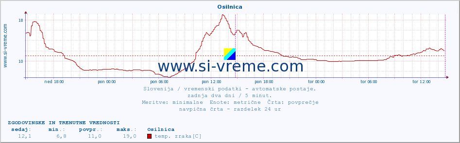 POVPREČJE :: Osilnica :: temp. zraka | vlaga | smer vetra | hitrost vetra | sunki vetra | tlak | padavine | sonce | temp. tal  5cm | temp. tal 10cm | temp. tal 20cm | temp. tal 30cm | temp. tal 50cm :: zadnja dva dni / 5 minut.