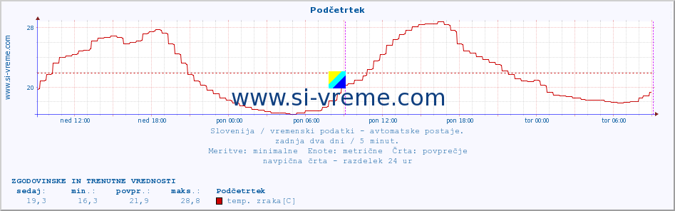 POVPREČJE :: Podčetrtek :: temp. zraka | vlaga | smer vetra | hitrost vetra | sunki vetra | tlak | padavine | sonce | temp. tal  5cm | temp. tal 10cm | temp. tal 20cm | temp. tal 30cm | temp. tal 50cm :: zadnja dva dni / 5 minut.