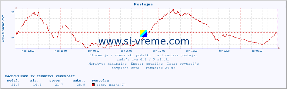 POVPREČJE :: Postojna :: temp. zraka | vlaga | smer vetra | hitrost vetra | sunki vetra | tlak | padavine | sonce | temp. tal  5cm | temp. tal 10cm | temp. tal 20cm | temp. tal 30cm | temp. tal 50cm :: zadnja dva dni / 5 minut.