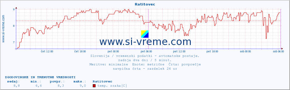 POVPREČJE :: Ratitovec :: temp. zraka | vlaga | smer vetra | hitrost vetra | sunki vetra | tlak | padavine | sonce | temp. tal  5cm | temp. tal 10cm | temp. tal 20cm | temp. tal 30cm | temp. tal 50cm :: zadnja dva dni / 5 minut.