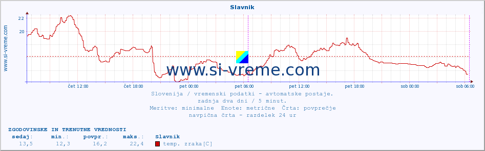 POVPREČJE :: Slavnik :: temp. zraka | vlaga | smer vetra | hitrost vetra | sunki vetra | tlak | padavine | sonce | temp. tal  5cm | temp. tal 10cm | temp. tal 20cm | temp. tal 30cm | temp. tal 50cm :: zadnja dva dni / 5 minut.