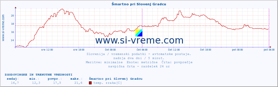 POVPREČJE :: Šmartno pri Slovenj Gradcu :: temp. zraka | vlaga | smer vetra | hitrost vetra | sunki vetra | tlak | padavine | sonce | temp. tal  5cm | temp. tal 10cm | temp. tal 20cm | temp. tal 30cm | temp. tal 50cm :: zadnja dva dni / 5 minut.