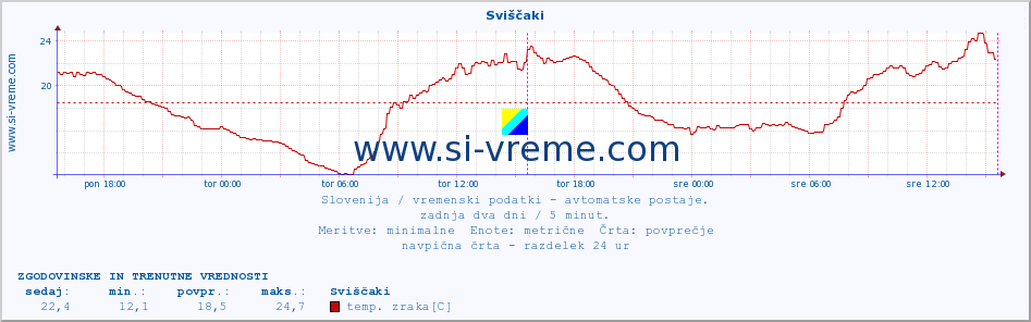 POVPREČJE :: Sviščaki :: temp. zraka | vlaga | smer vetra | hitrost vetra | sunki vetra | tlak | padavine | sonce | temp. tal  5cm | temp. tal 10cm | temp. tal 20cm | temp. tal 30cm | temp. tal 50cm :: zadnja dva dni / 5 minut.