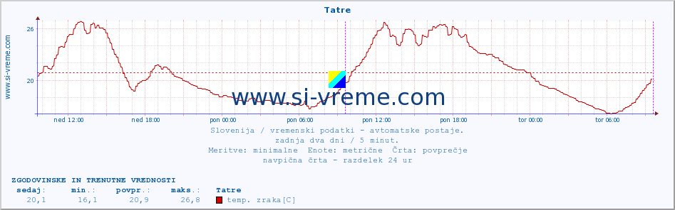 POVPREČJE :: Tatre :: temp. zraka | vlaga | smer vetra | hitrost vetra | sunki vetra | tlak | padavine | sonce | temp. tal  5cm | temp. tal 10cm | temp. tal 20cm | temp. tal 30cm | temp. tal 50cm :: zadnja dva dni / 5 minut.