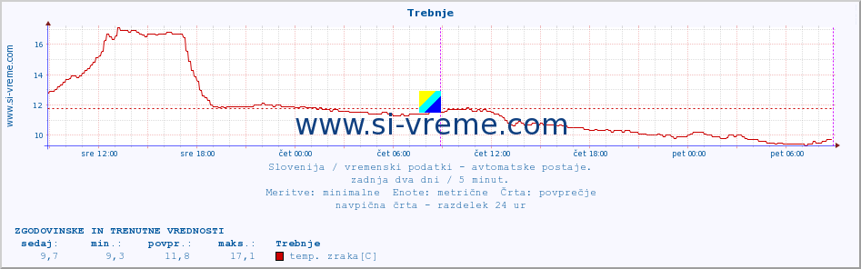 POVPREČJE :: Trebnje :: temp. zraka | vlaga | smer vetra | hitrost vetra | sunki vetra | tlak | padavine | sonce | temp. tal  5cm | temp. tal 10cm | temp. tal 20cm | temp. tal 30cm | temp. tal 50cm :: zadnja dva dni / 5 minut.