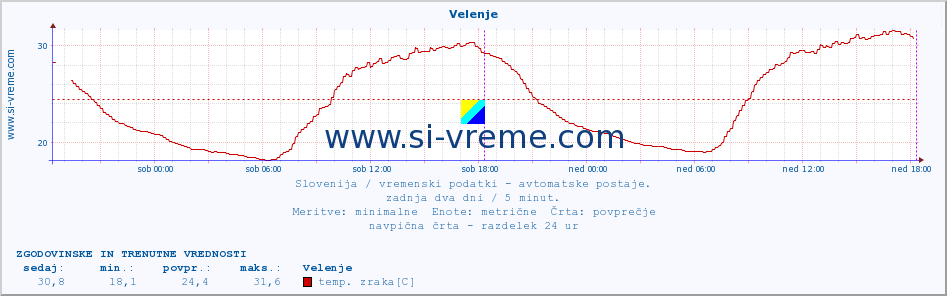 POVPREČJE :: Velenje :: temp. zraka | vlaga | smer vetra | hitrost vetra | sunki vetra | tlak | padavine | sonce | temp. tal  5cm | temp. tal 10cm | temp. tal 20cm | temp. tal 30cm | temp. tal 50cm :: zadnja dva dni / 5 minut.