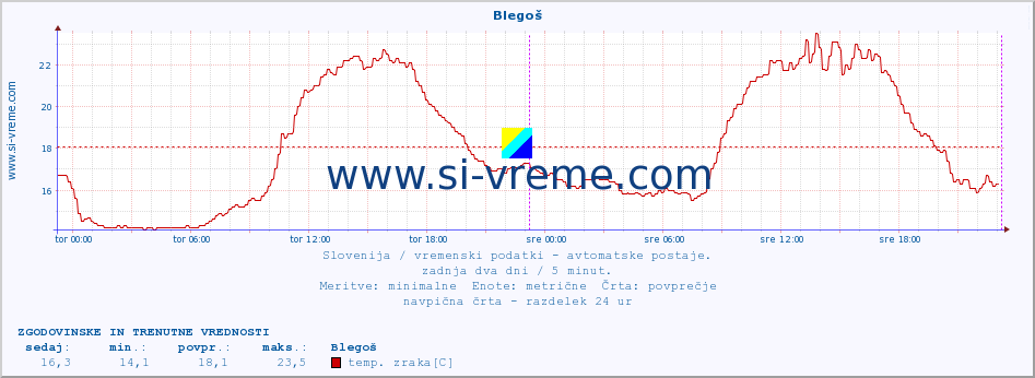 POVPREČJE :: Blegoš :: temp. zraka | vlaga | smer vetra | hitrost vetra | sunki vetra | tlak | padavine | sonce | temp. tal  5cm | temp. tal 10cm | temp. tal 20cm | temp. tal 30cm | temp. tal 50cm :: zadnja dva dni / 5 minut.