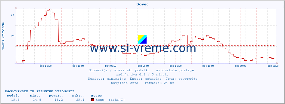 POVPREČJE :: Bovec :: temp. zraka | vlaga | smer vetra | hitrost vetra | sunki vetra | tlak | padavine | sonce | temp. tal  5cm | temp. tal 10cm | temp. tal 20cm | temp. tal 30cm | temp. tal 50cm :: zadnja dva dni / 5 minut.