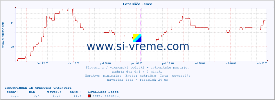 POVPREČJE :: Letališče Lesce :: temp. zraka | vlaga | smer vetra | hitrost vetra | sunki vetra | tlak | padavine | sonce | temp. tal  5cm | temp. tal 10cm | temp. tal 20cm | temp. tal 30cm | temp. tal 50cm :: zadnja dva dni / 5 minut.