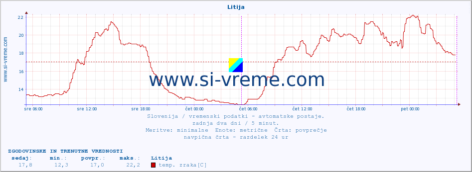 POVPREČJE :: Litija :: temp. zraka | vlaga | smer vetra | hitrost vetra | sunki vetra | tlak | padavine | sonce | temp. tal  5cm | temp. tal 10cm | temp. tal 20cm | temp. tal 30cm | temp. tal 50cm :: zadnja dva dni / 5 minut.