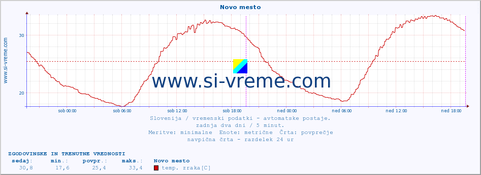 POVPREČJE :: Novo mesto :: temp. zraka | vlaga | smer vetra | hitrost vetra | sunki vetra | tlak | padavine | sonce | temp. tal  5cm | temp. tal 10cm | temp. tal 20cm | temp. tal 30cm | temp. tal 50cm :: zadnja dva dni / 5 minut.