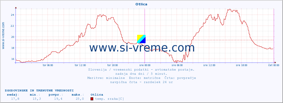 POVPREČJE :: Otlica :: temp. zraka | vlaga | smer vetra | hitrost vetra | sunki vetra | tlak | padavine | sonce | temp. tal  5cm | temp. tal 10cm | temp. tal 20cm | temp. tal 30cm | temp. tal 50cm :: zadnja dva dni / 5 minut.