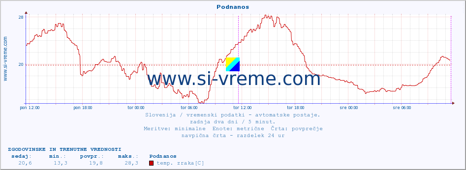 POVPREČJE :: Podnanos :: temp. zraka | vlaga | smer vetra | hitrost vetra | sunki vetra | tlak | padavine | sonce | temp. tal  5cm | temp. tal 10cm | temp. tal 20cm | temp. tal 30cm | temp. tal 50cm :: zadnja dva dni / 5 minut.