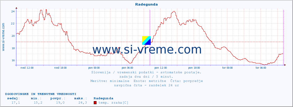 POVPREČJE :: Radegunda :: temp. zraka | vlaga | smer vetra | hitrost vetra | sunki vetra | tlak | padavine | sonce | temp. tal  5cm | temp. tal 10cm | temp. tal 20cm | temp. tal 30cm | temp. tal 50cm :: zadnja dva dni / 5 minut.