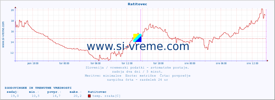 POVPREČJE :: Ratitovec :: temp. zraka | vlaga | smer vetra | hitrost vetra | sunki vetra | tlak | padavine | sonce | temp. tal  5cm | temp. tal 10cm | temp. tal 20cm | temp. tal 30cm | temp. tal 50cm :: zadnja dva dni / 5 minut.