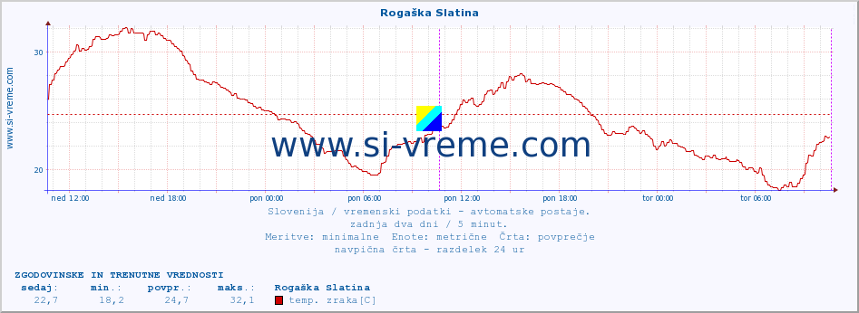 POVPREČJE :: Rogaška Slatina :: temp. zraka | vlaga | smer vetra | hitrost vetra | sunki vetra | tlak | padavine | sonce | temp. tal  5cm | temp. tal 10cm | temp. tal 20cm | temp. tal 30cm | temp. tal 50cm :: zadnja dva dni / 5 minut.