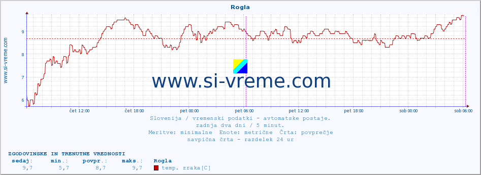 POVPREČJE :: Rogla :: temp. zraka | vlaga | smer vetra | hitrost vetra | sunki vetra | tlak | padavine | sonce | temp. tal  5cm | temp. tal 10cm | temp. tal 20cm | temp. tal 30cm | temp. tal 50cm :: zadnja dva dni / 5 minut.