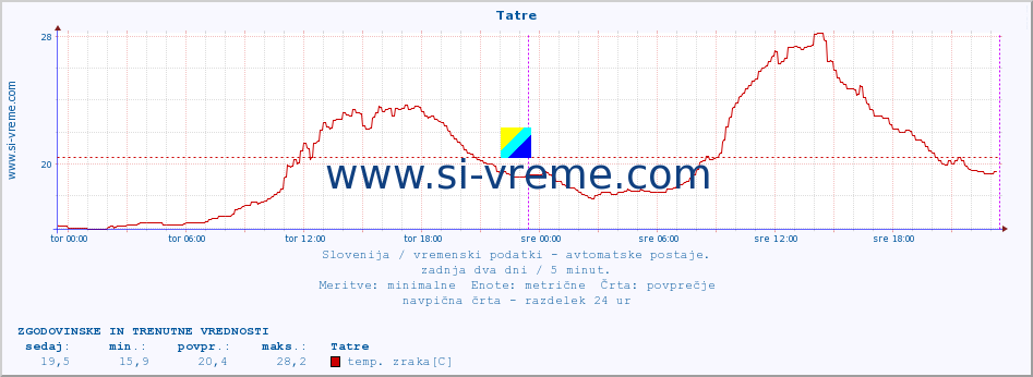 POVPREČJE :: Tatre :: temp. zraka | vlaga | smer vetra | hitrost vetra | sunki vetra | tlak | padavine | sonce | temp. tal  5cm | temp. tal 10cm | temp. tal 20cm | temp. tal 30cm | temp. tal 50cm :: zadnja dva dni / 5 minut.